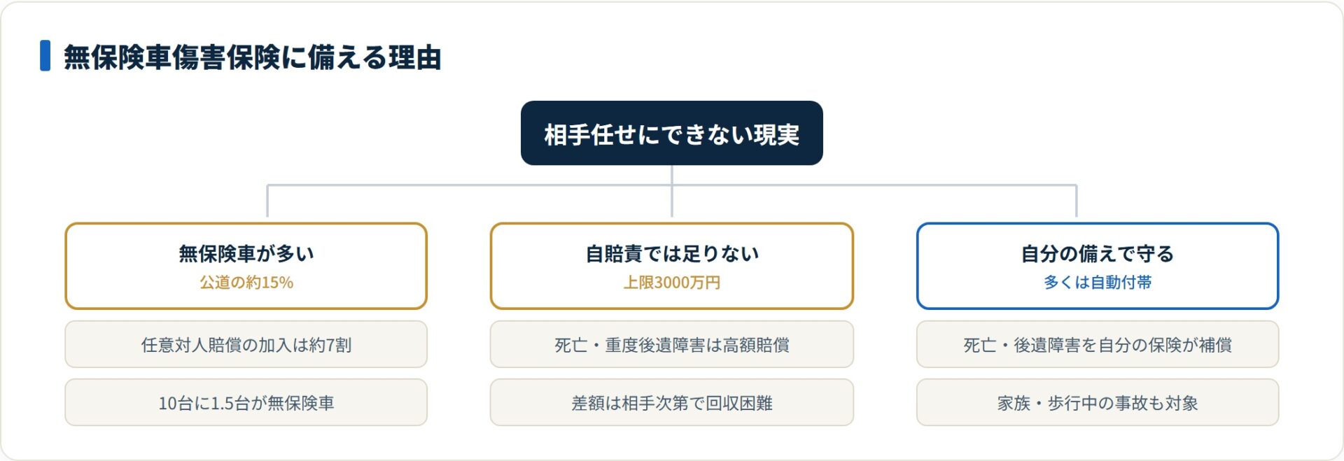 無保険車の多さと自賠責の限界をふまえ、自動付帯の無保険車傷害保険で自分と家族を守れる。