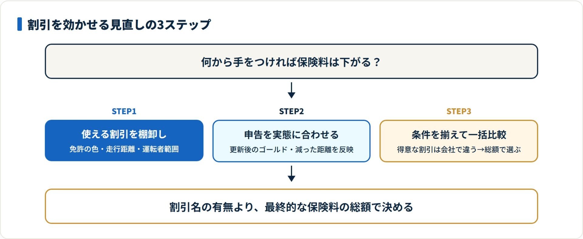 保険料を下げる見直しは、使える割引の棚卸し→申告を実態に合わせる→条件を揃えて一括比較の順に進めるのが効果的。