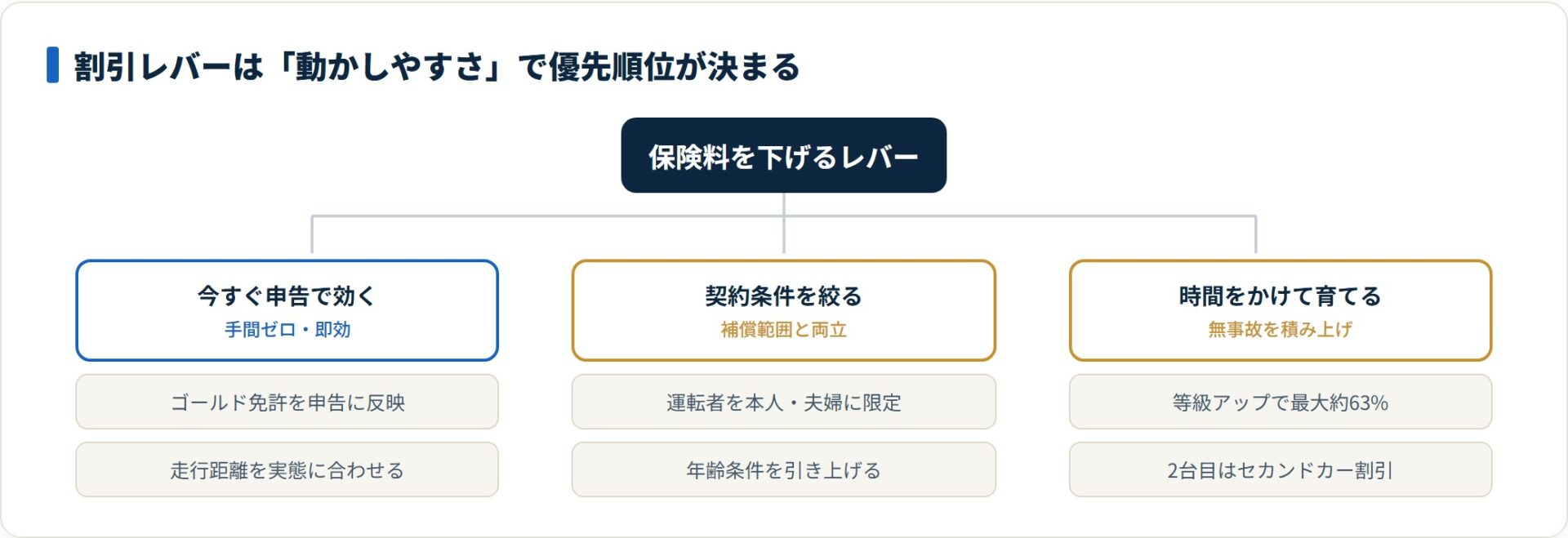 自動車保険の割引は、今すぐ申告で効くもの・契約条件を絞るもの・時間をかけて育てるものの順に手をつけると保険料を下げやすい。