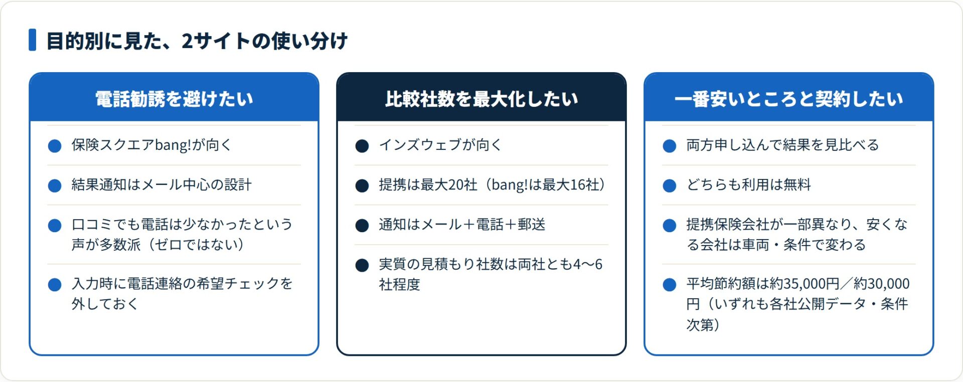 電話勧誘の回避・比較社数の最大化・最安契約という目的別に、保険スクエアbang!とインズウェブの使い分けを整理した比較図。