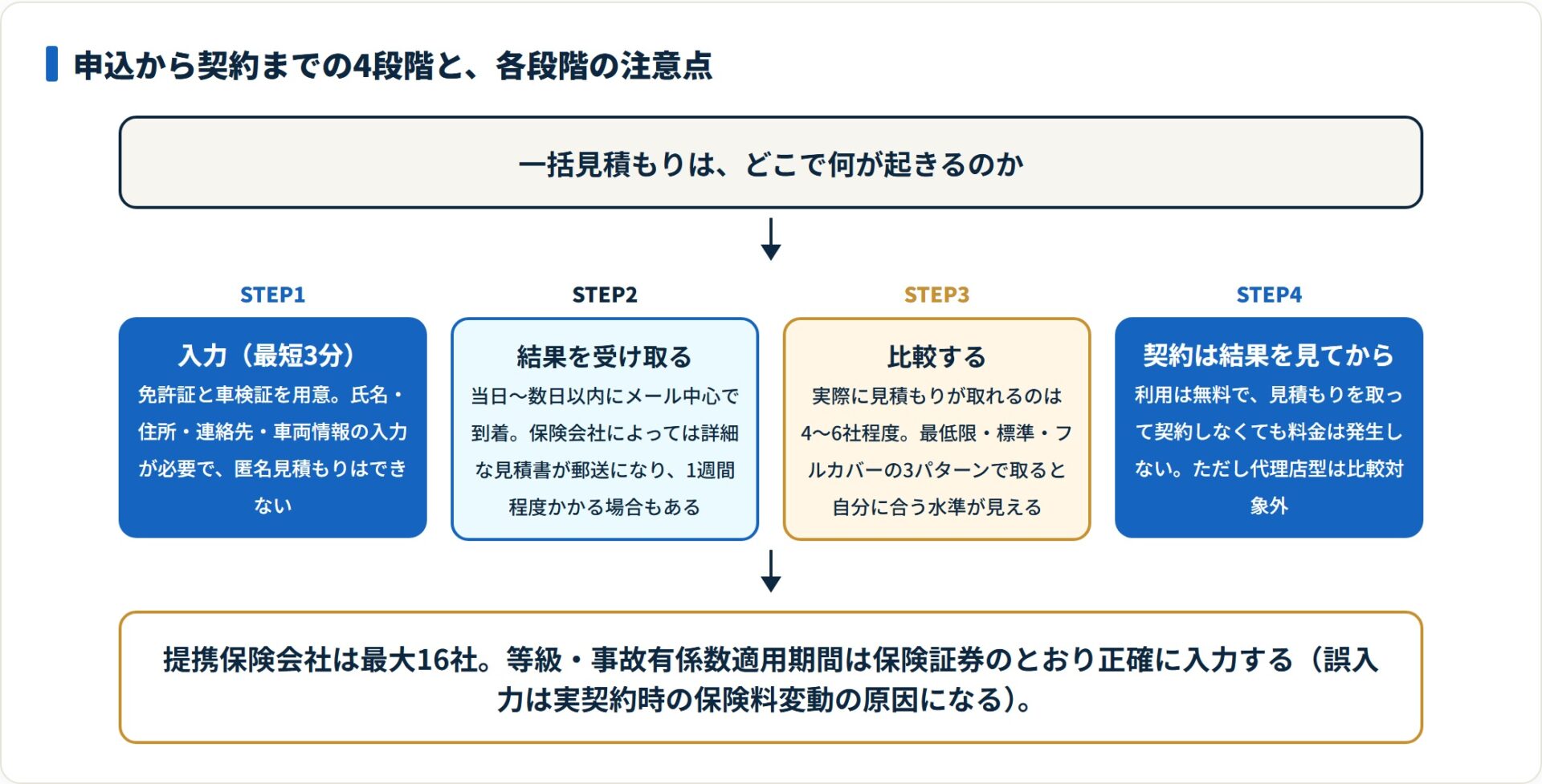 保険スクエアbang!の申込から契約までを入力・結果受け取り・比較・契約の4段階に分け、各段階の注意点を示した図。