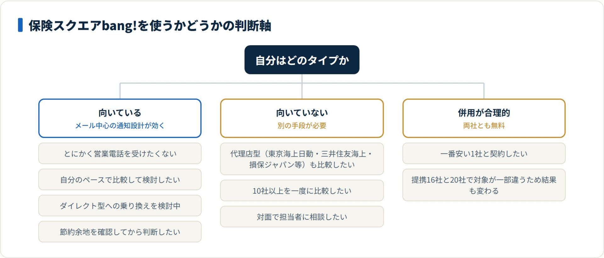 保険スクエアbang!が向いている人・向いていない人・両サイト併用が合理的な人を分類した図。