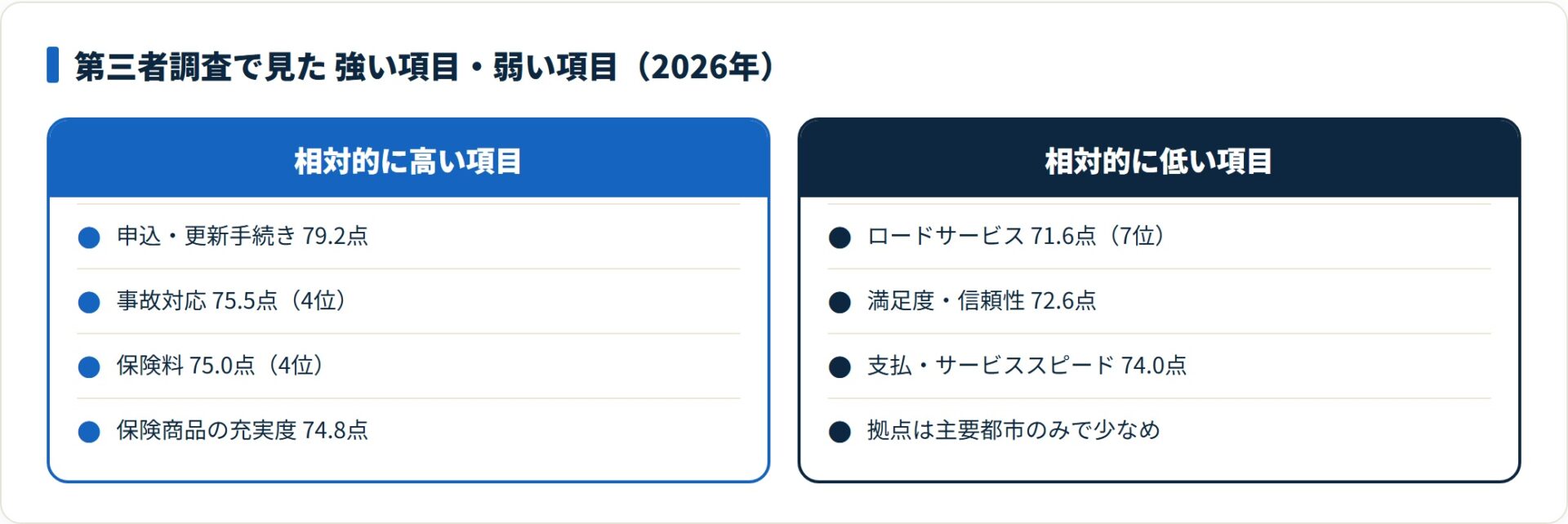 図：安さと事故受付は評価される一方、ロードサービスは項目内最下位（オリコン顧客満足度調査2026・ダイレクト型・回答者232人）