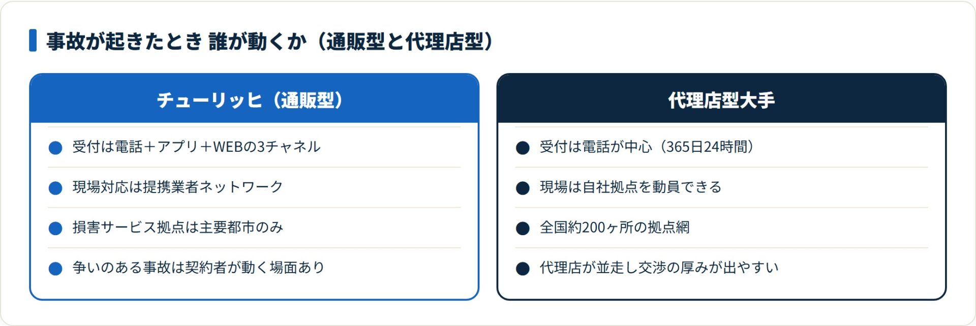 図：割安さと現場動員力はトレードオフ。争いになりやすい運転環境かで選び分ける