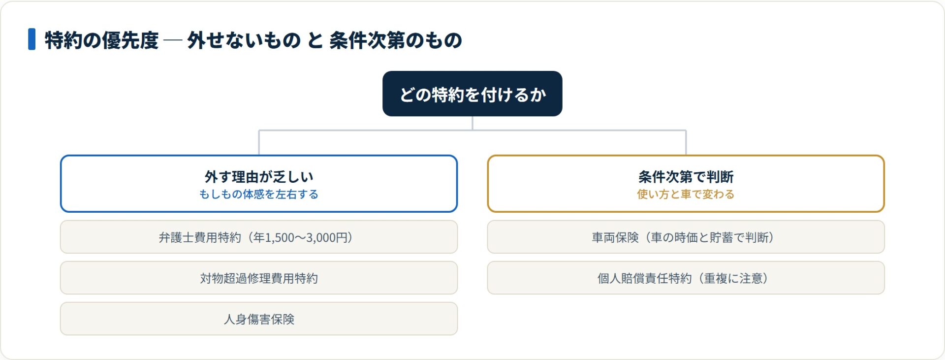 図：もらい事故では示談代行が使えないため、弁護士費用特約の優先度が高い