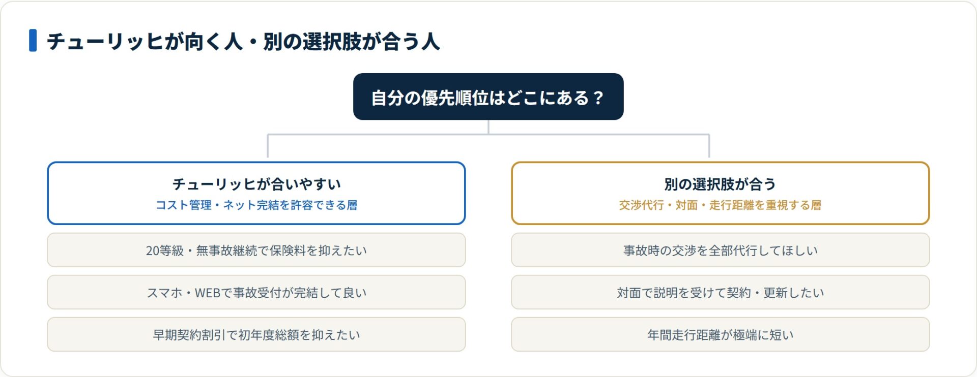 チューリッヒが向く人と別の選択肢が合う人を条件で分類した図
