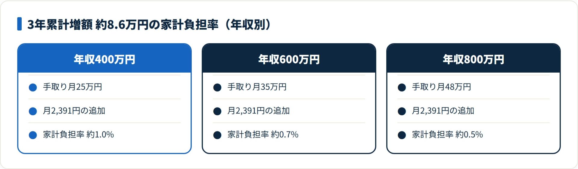 3等級ダウンの3年累計増額 約8.6万円は、年収400万円で家計負担率約1.0%、800万円で約0.5%になる。