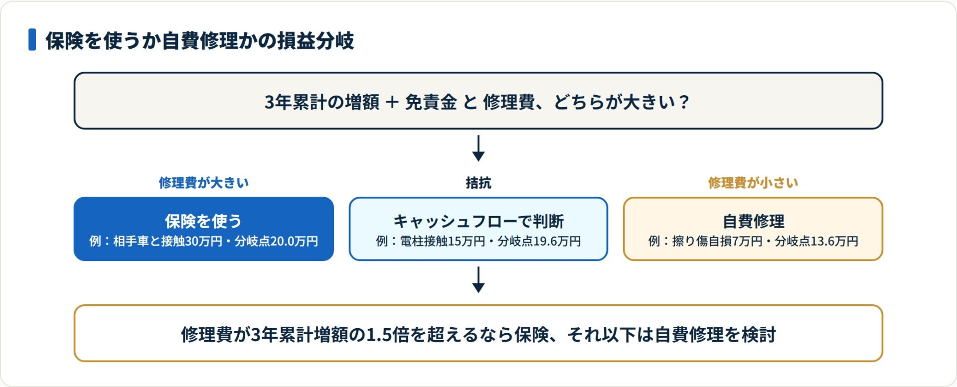 修理費が3年累計増額＋免責金より大きければ保険利用、小さければ自費修理が割安になる。