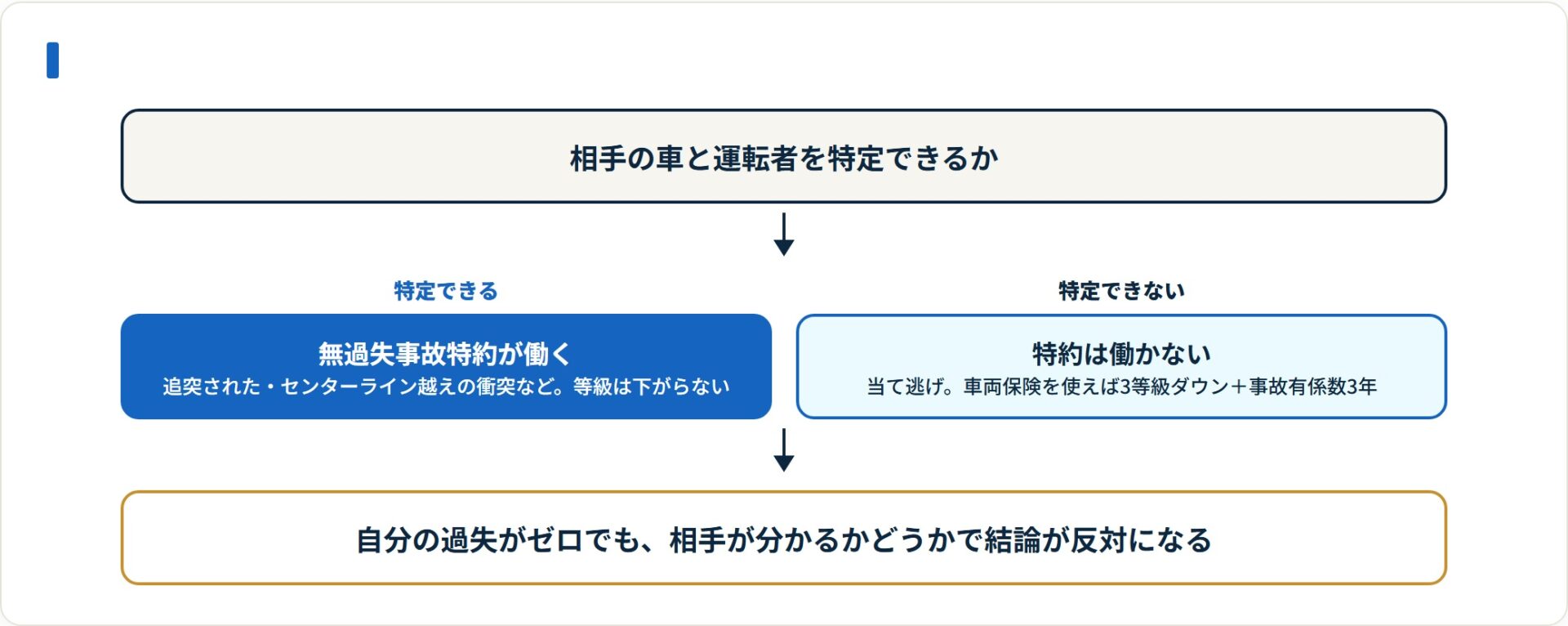 相手を特定できるかどうかで無過失事故特約の結論が反対になる。