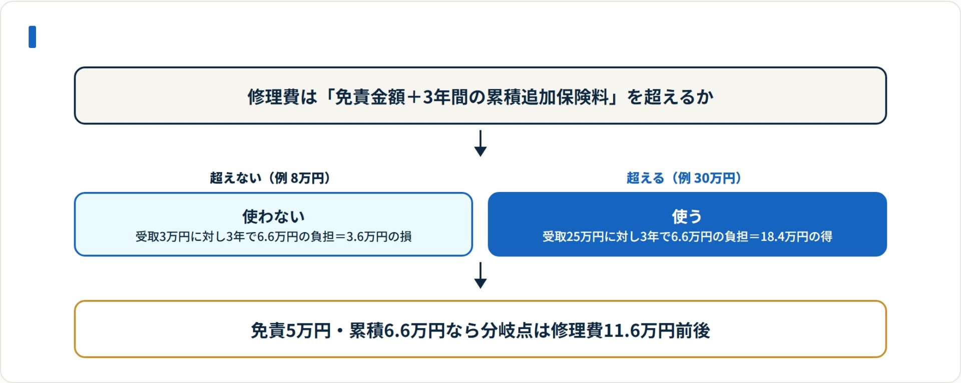 修理費が免責金額と3年間の累積追加保険料の合計を超えないと保険を使う価値が出ない。