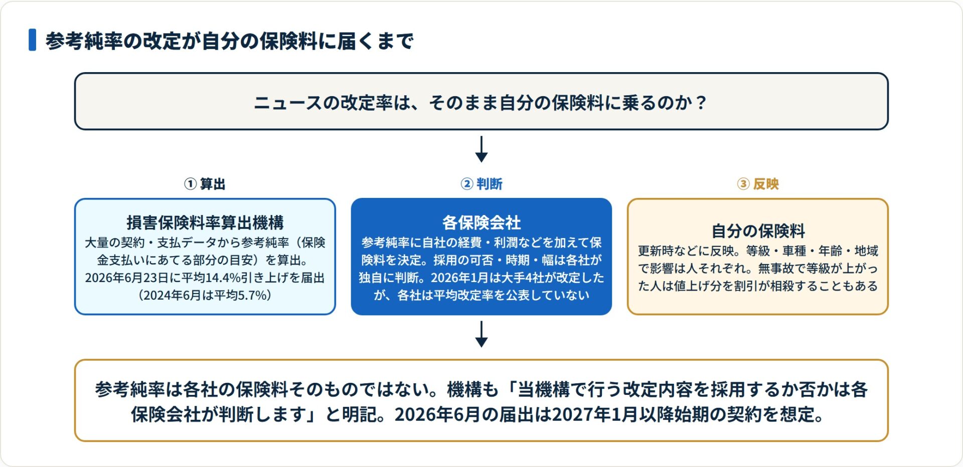 損害保険料率算出機構が算出する参考純率が各保険会社の判断を経て契約者の保険料に反映される流れと、改定率が一致しない理由を示す図。