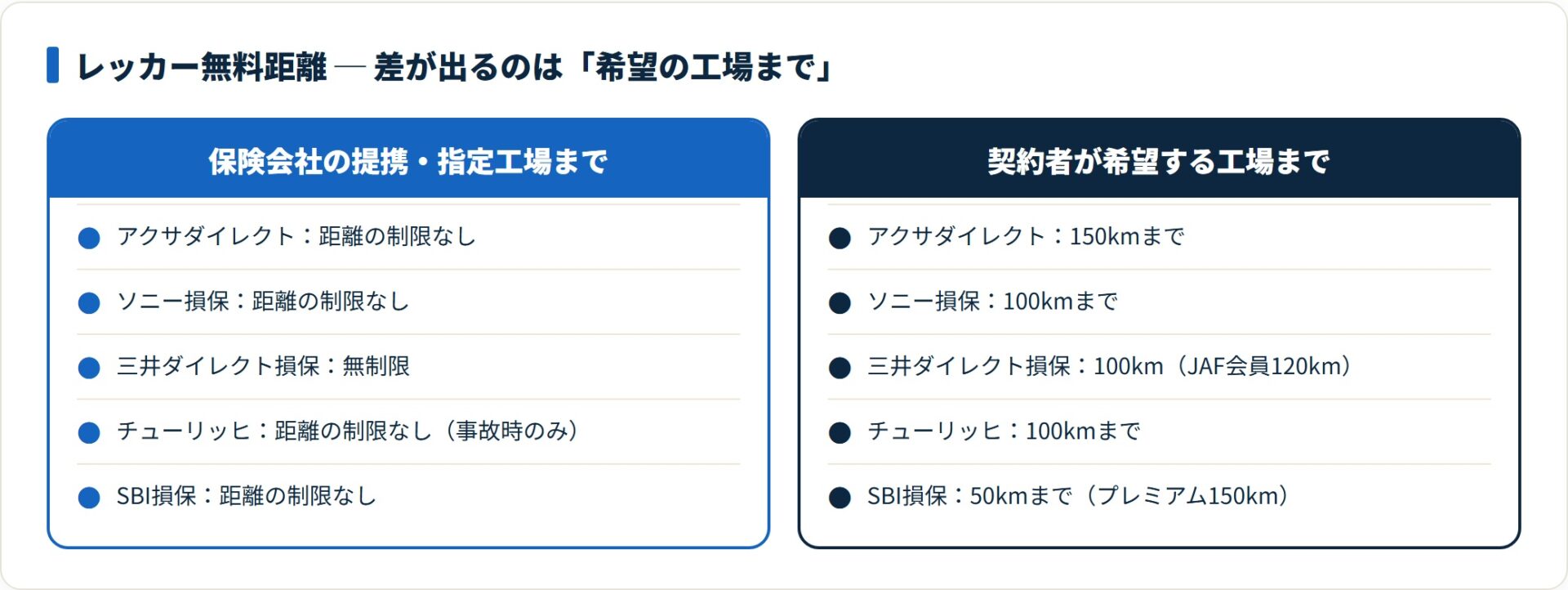 提携工場までは5社とも距離無制限で、希望工場までは50kmから150kmと会社差がある。