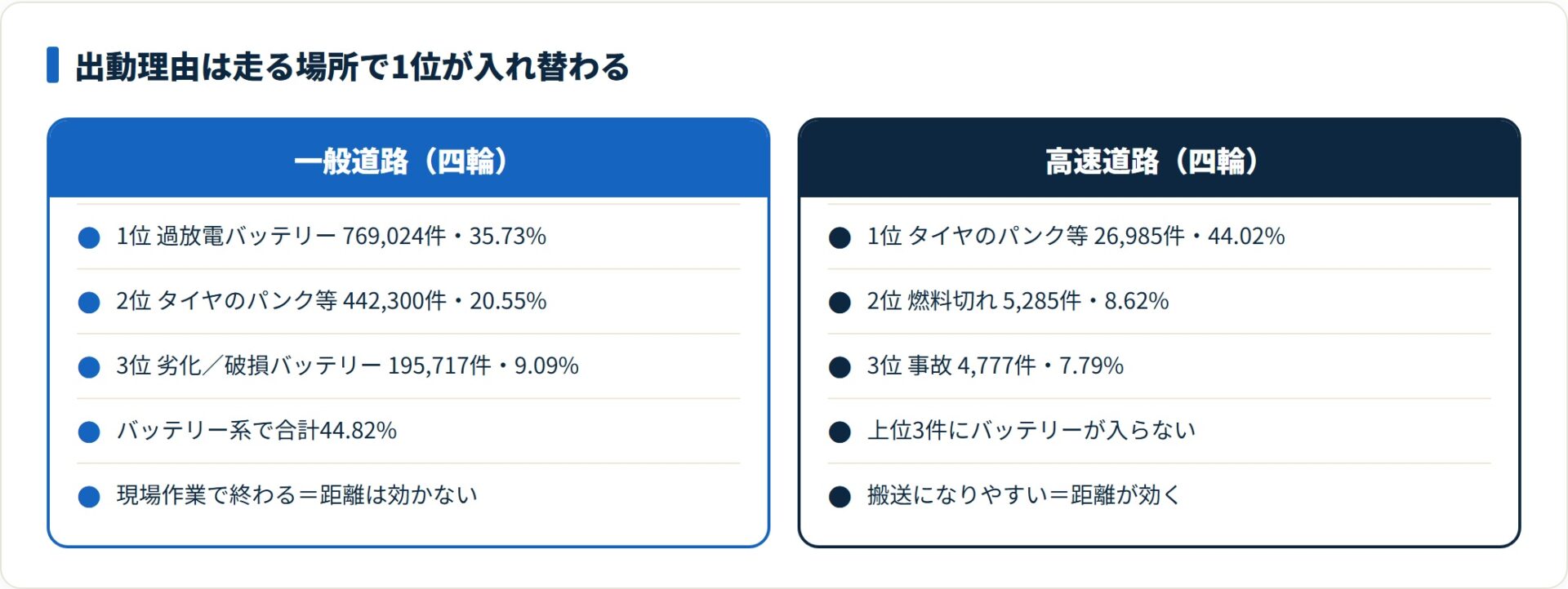 一般道の出動理由1位は過放電バッテリーで35.73%、高速道路の1位はタイヤのパンクで44.02%と逆転する。