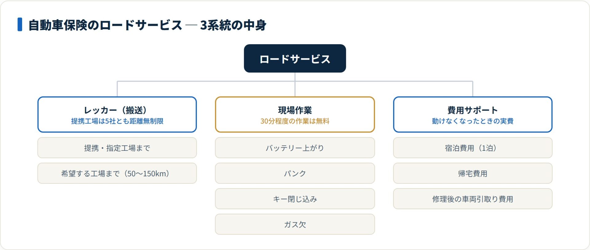 ロードサービスはレッカー・現場作業・費用サポートの3系統に分かれ、部品代は自己負担になる。