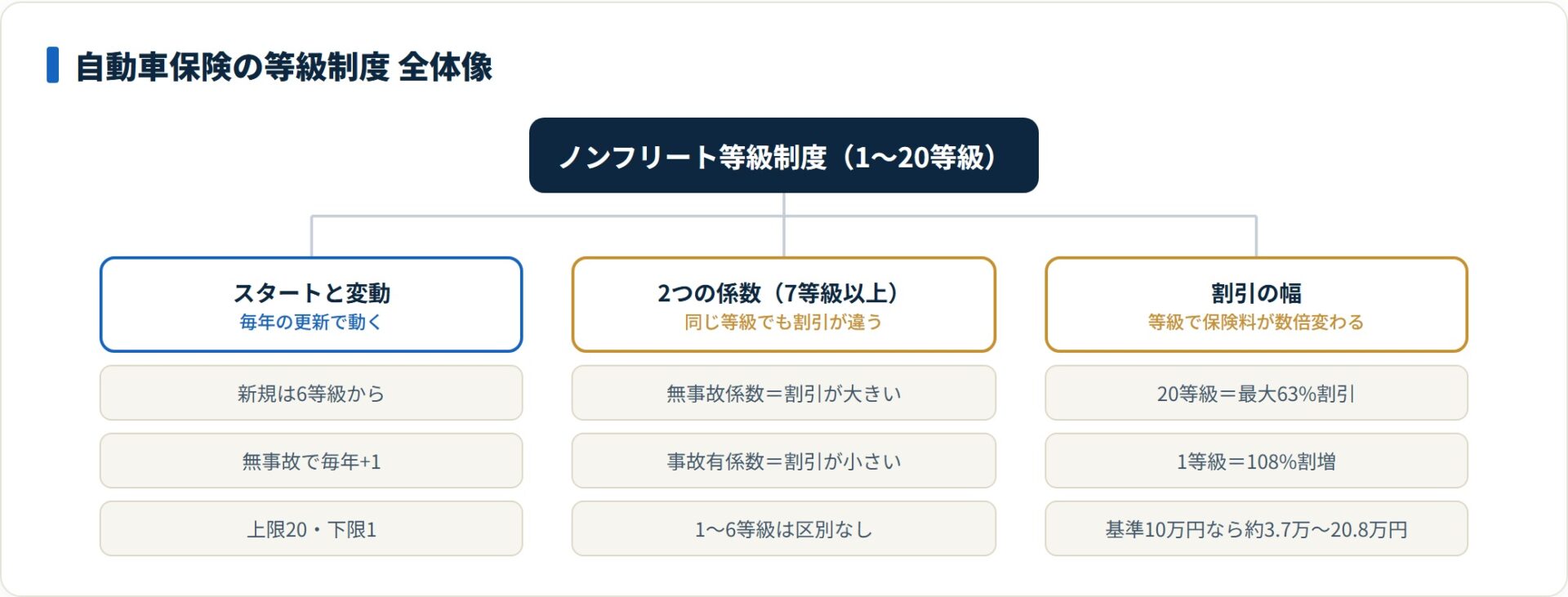 自動車保険の等級制度の全体像を示す分類ツリー図