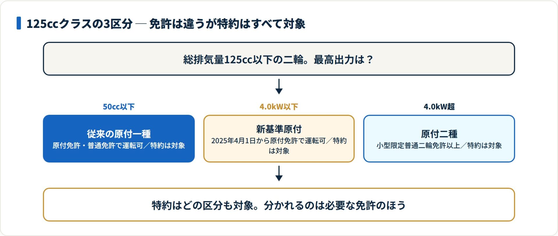 従来の原付一種・新基準原付・原付二種はいずれもファミリーバイク特約の対象で、違うのは必要な免許。