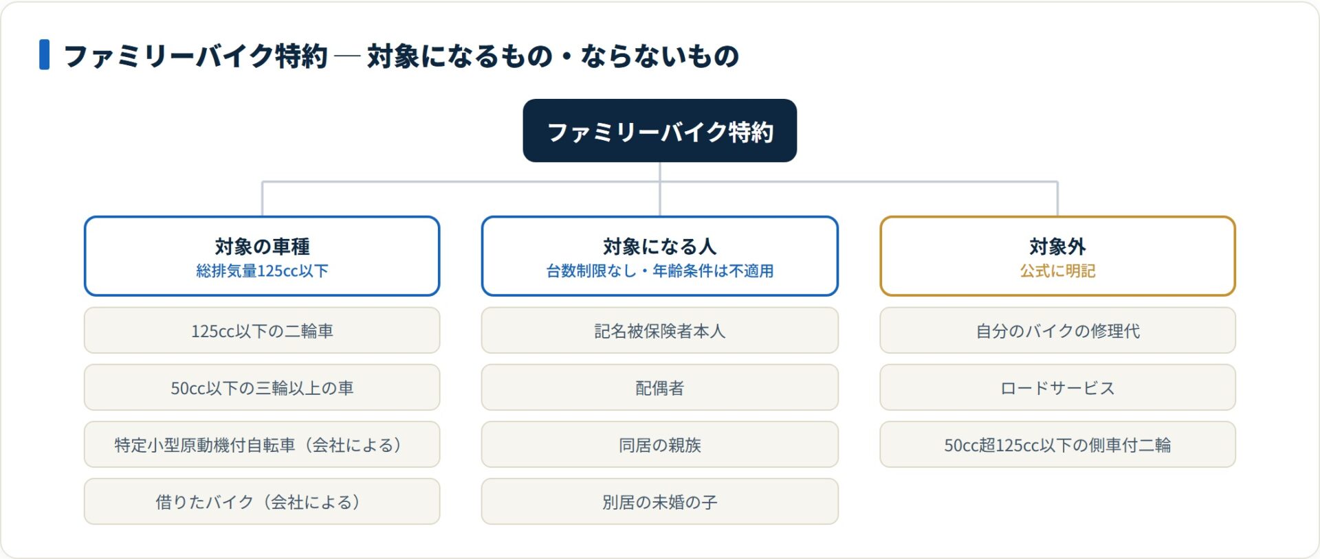 ファミリーバイク特約は125cc以下が対象で、自分のバイクの修理代とロードサービスと側車付二輪は対象外。