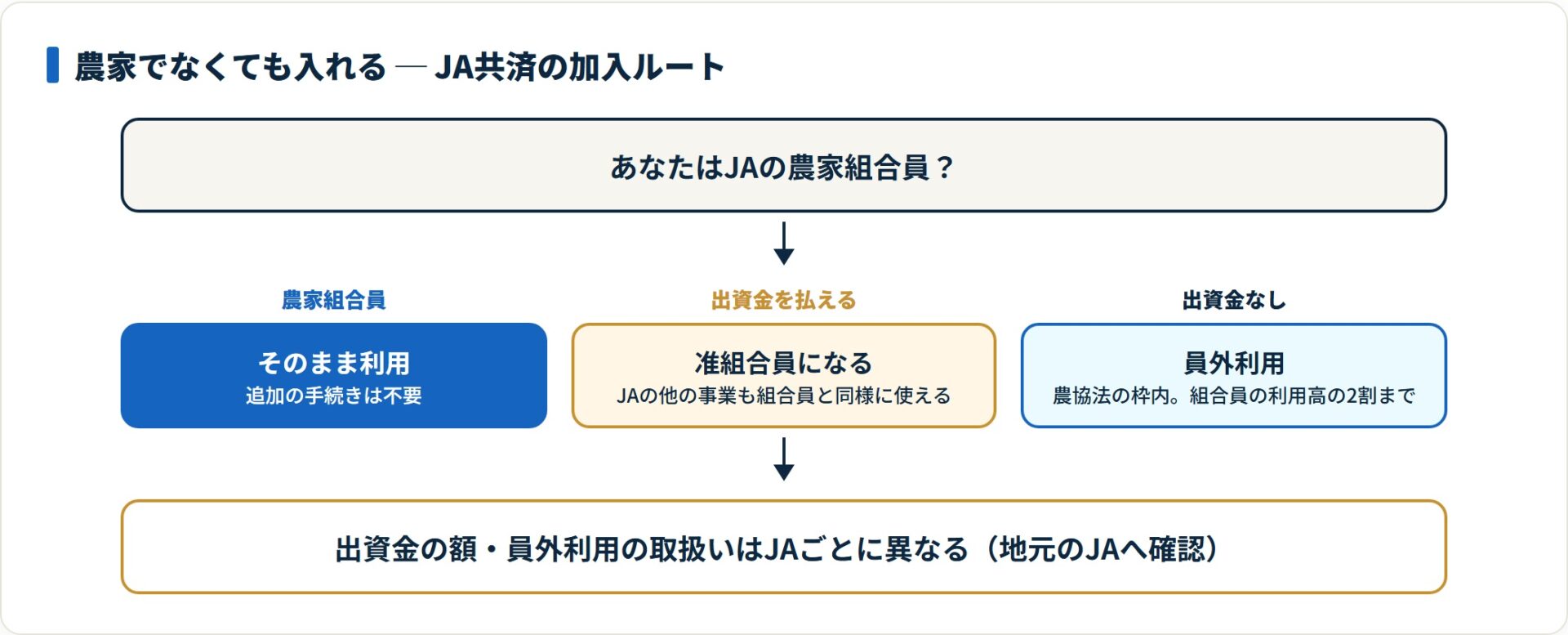 JA共済は農家でなくても准組合員か員外利用で加入でき、員外利用は組合員の利用高の2割までという枠がある。