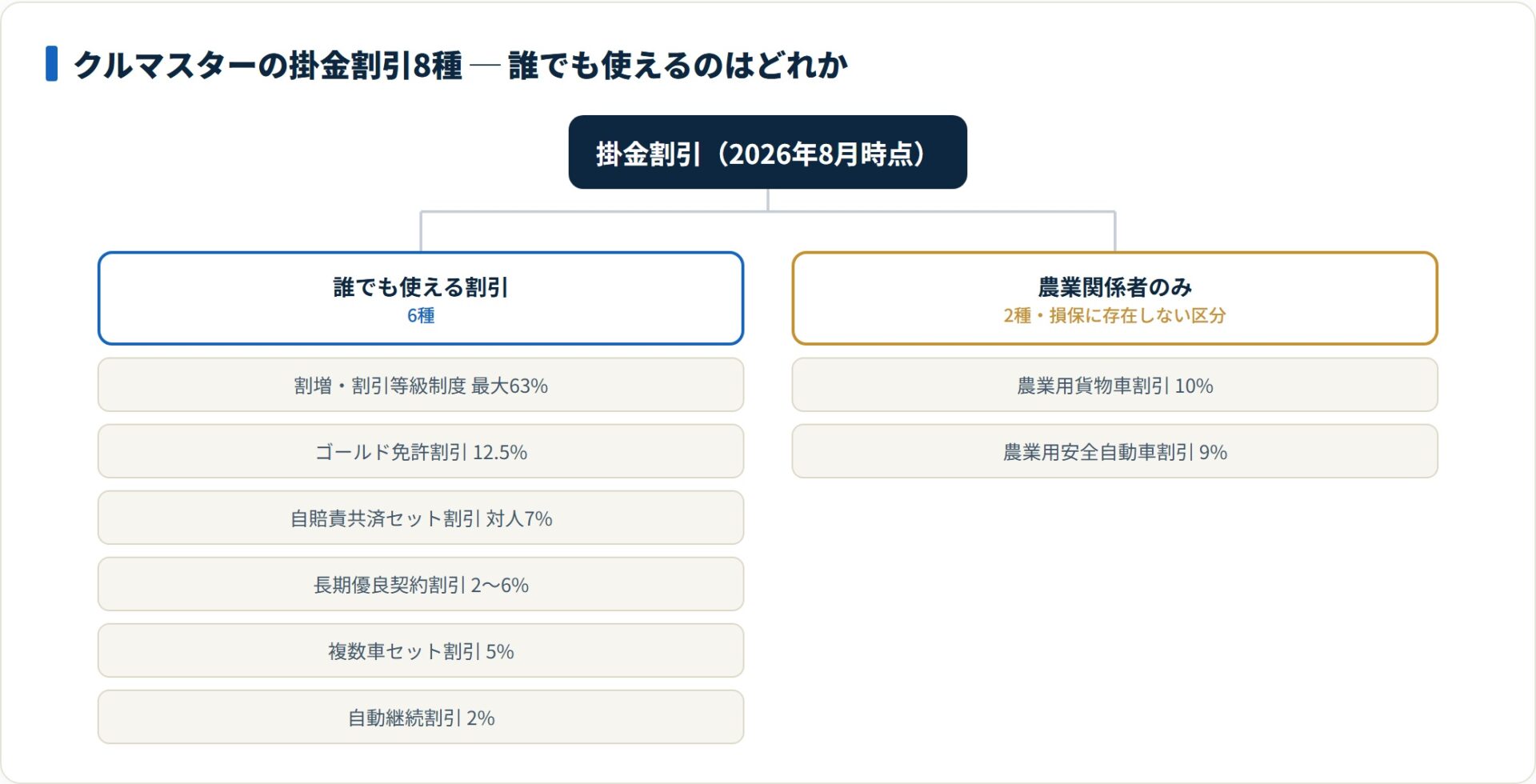 JA共済の割引8種のうち2種は農業関係者のみが対象で、損害保険会社には存在しない区分。