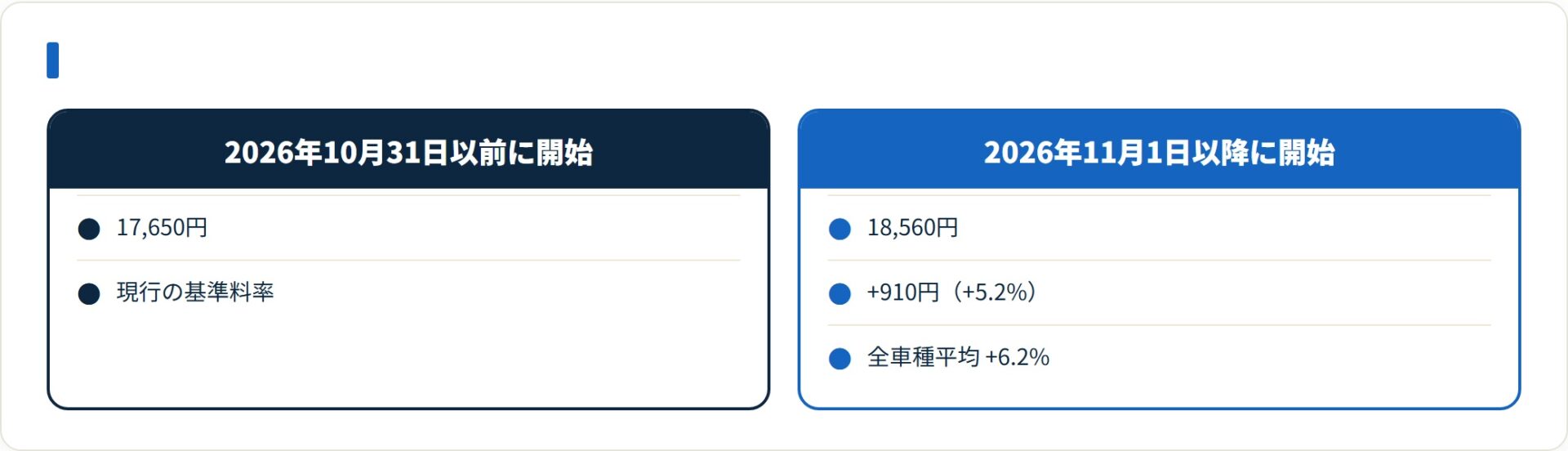 自賠責保険の基準料率は2026年11月1日以降開始の契約から18,560円になる。