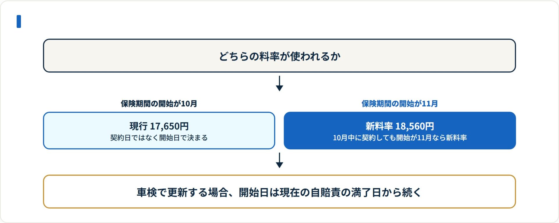適用される料率は契約日ではなく保険期間の開始日で決まる。