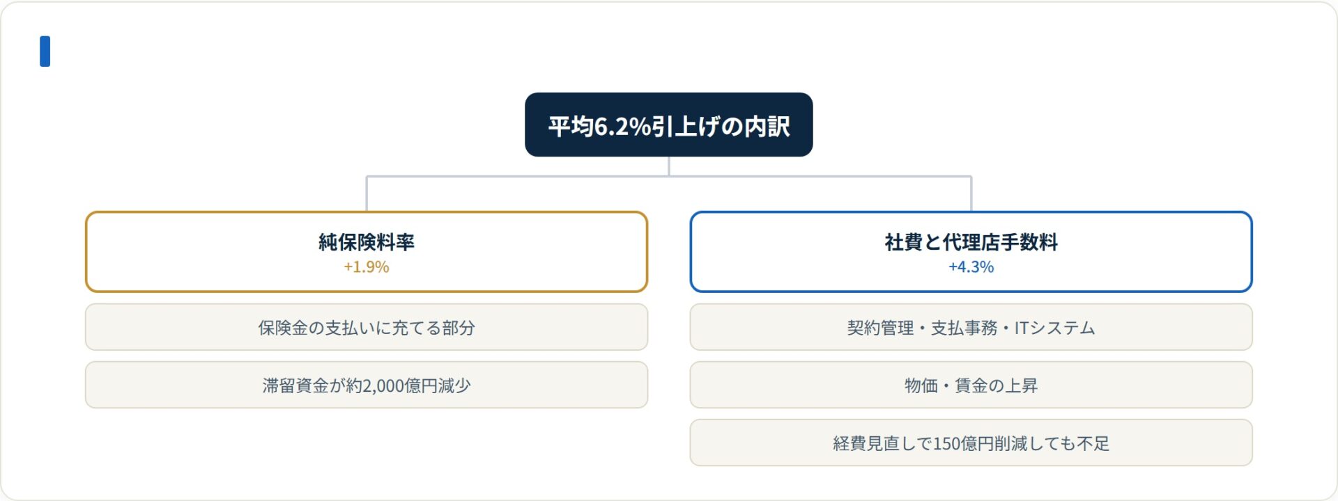 平均6.2%の引上げは純保険料率1.9%と社費・代理店手数料4.3%の合算。