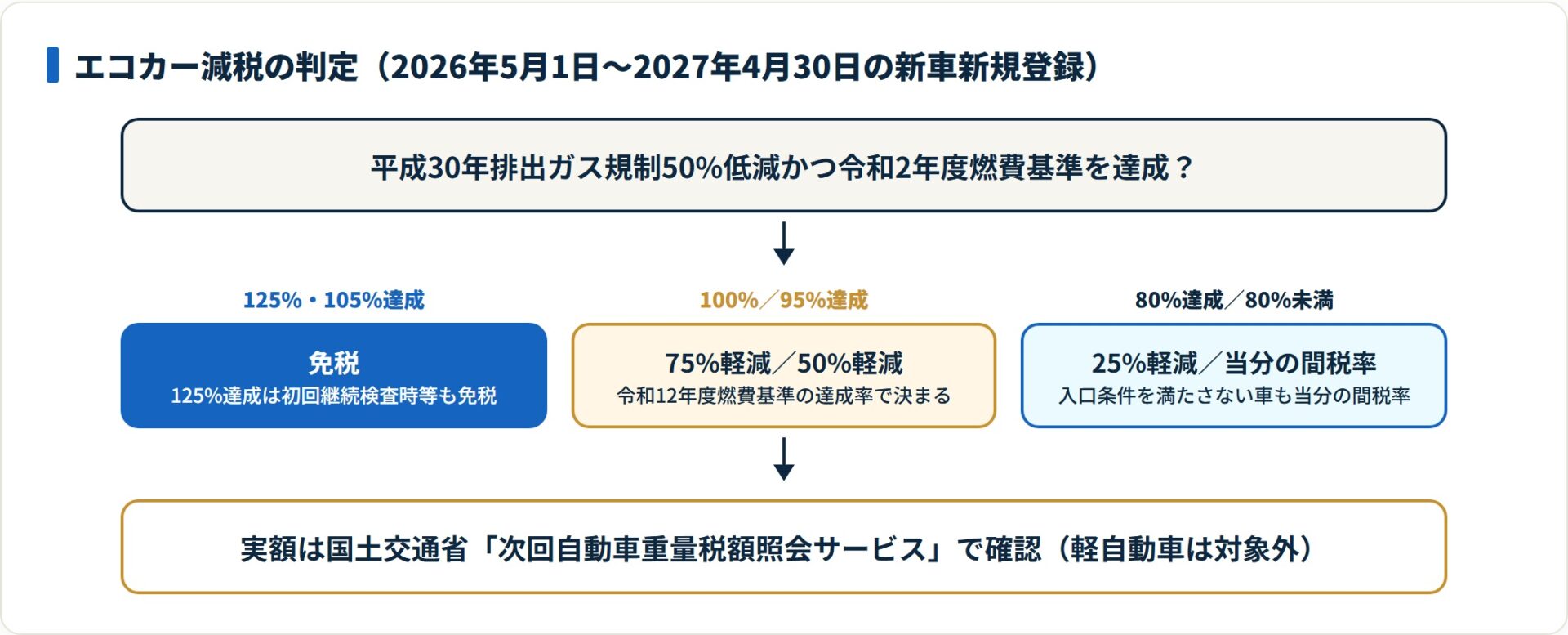 エコカー減税は令和12年度燃費基準の達成率により免税・75%軽減・50%軽減・25%軽減に分かれる。
