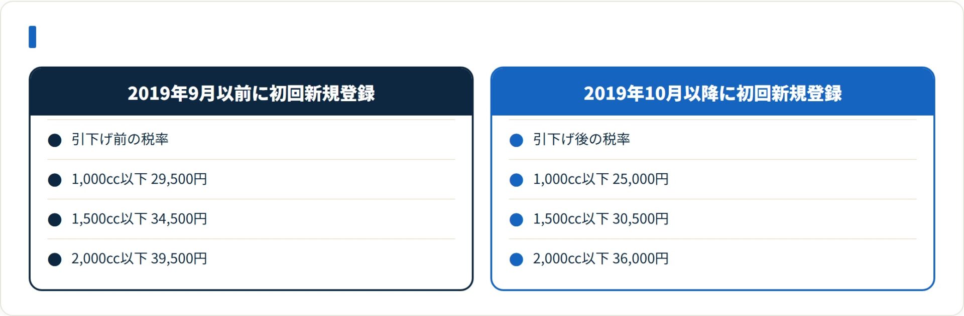 初度登録が2019年10月をまたぐかどうかで同じ排気量でも税額が違う。