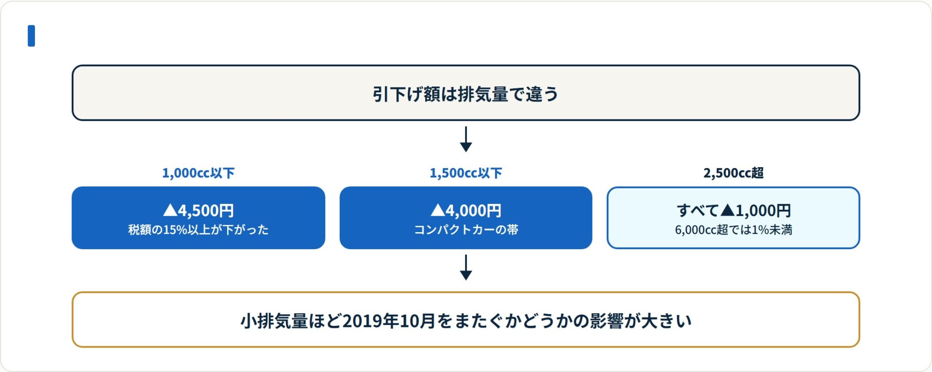 自動車税の引下げ額は小排気量ほど大きく、2,500cc超は一律1,000円。