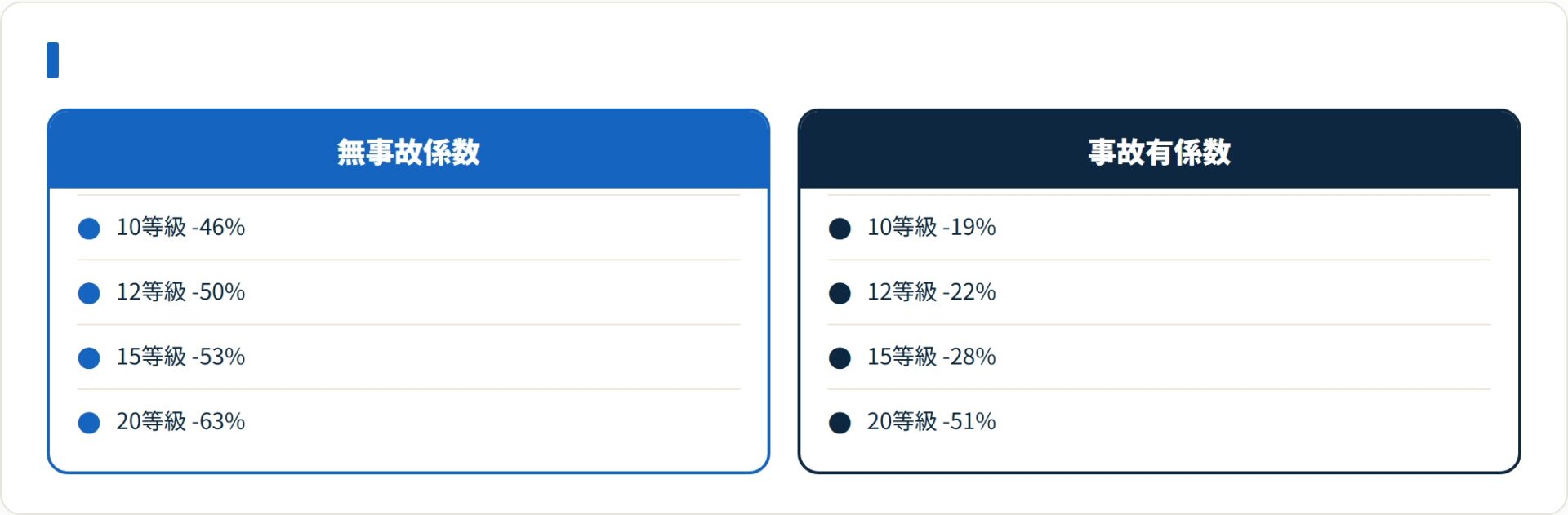 同じ等級でも無事故係数と事故有係数で割引率が大きく違う。