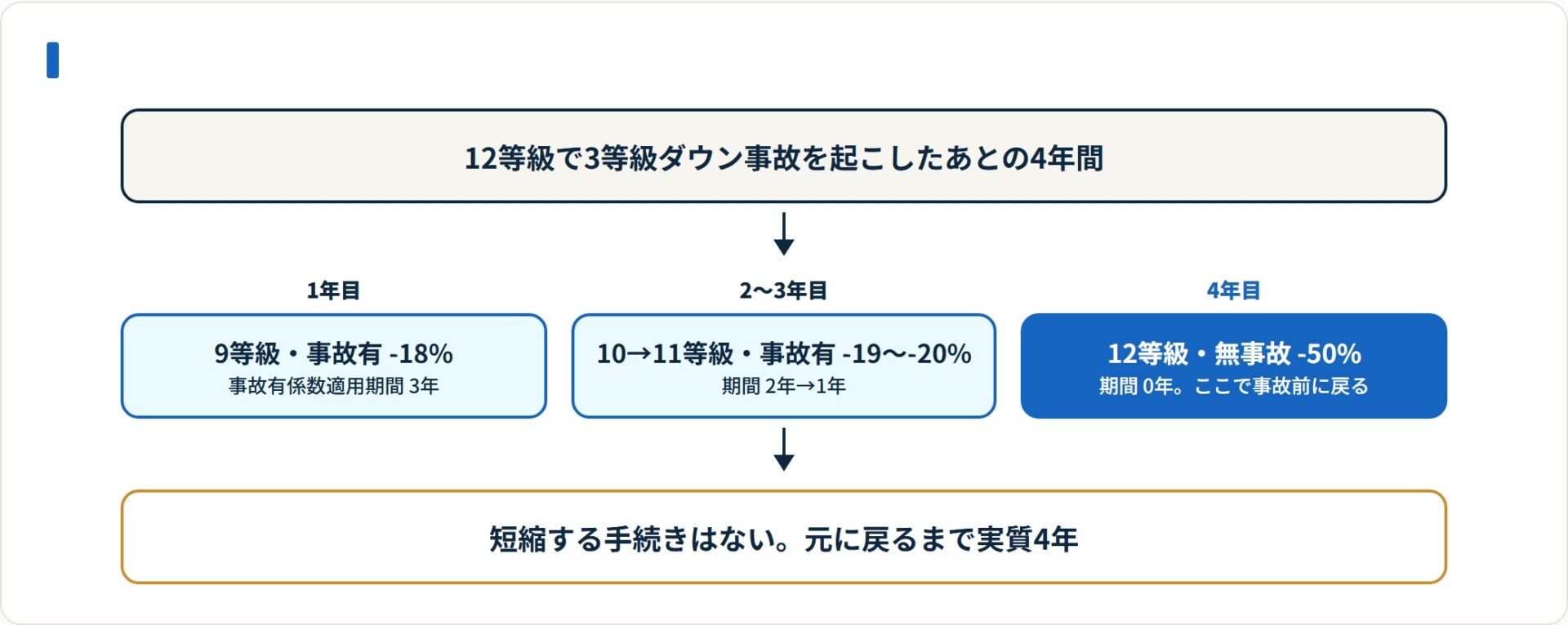 3等級ダウン事故のあと元の等級と無事故係数に戻るまで実質4年かかる。