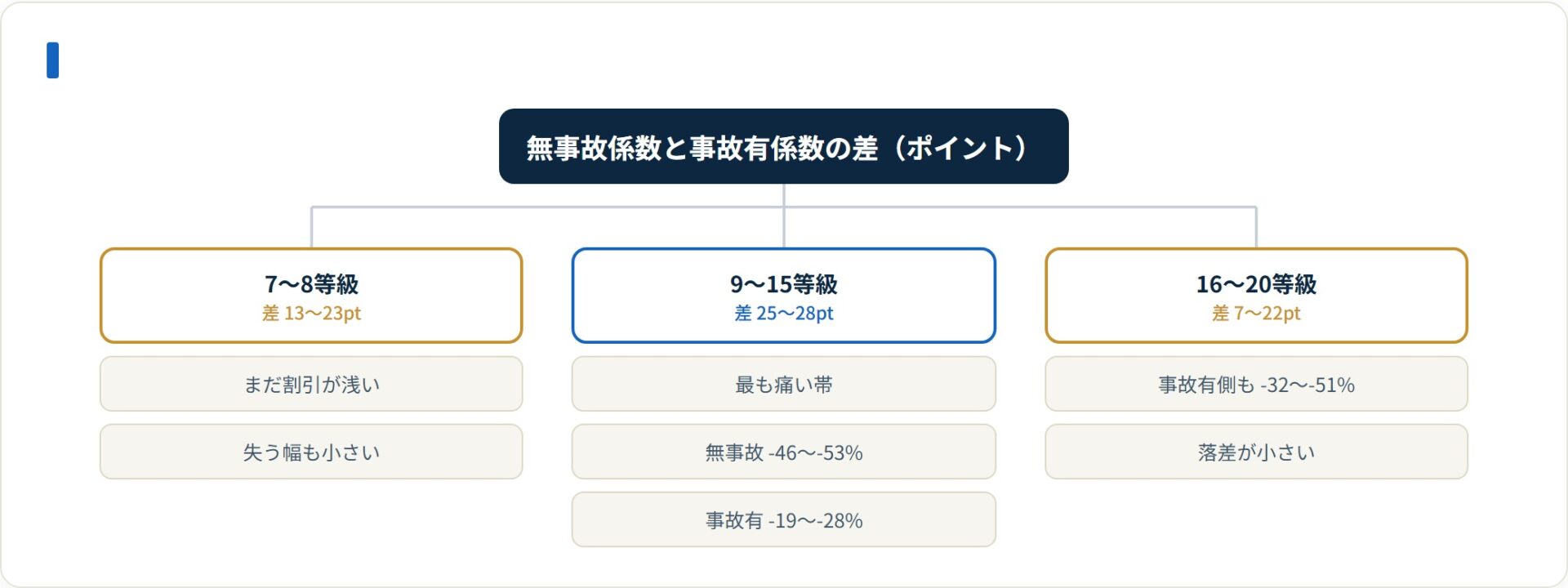 割引率の差が最も大きいのは9〜15等級で25〜28ポイントに達する。