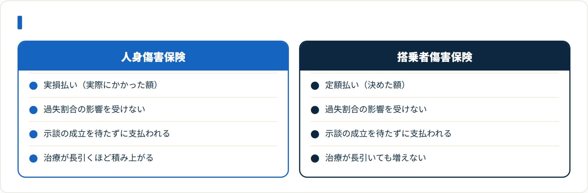 人身傷害保険は実損払い、搭乗者傷害保険は定額払いで役割が違う。