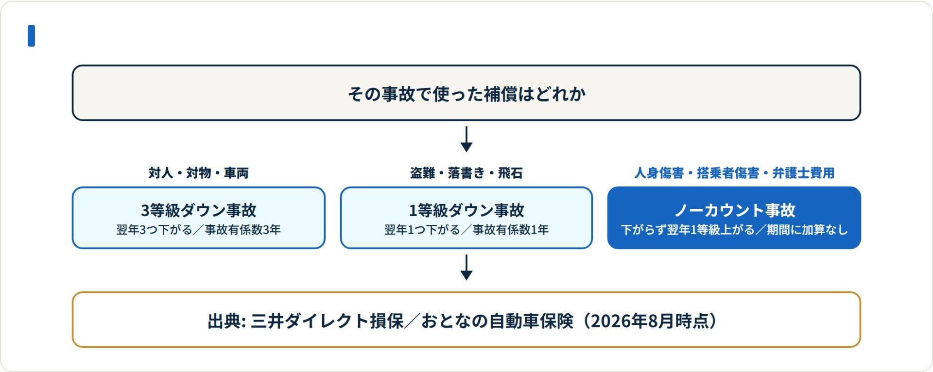 人身傷害保険のみの支払いはノーカウント事故で、翌年は1等級上がる。