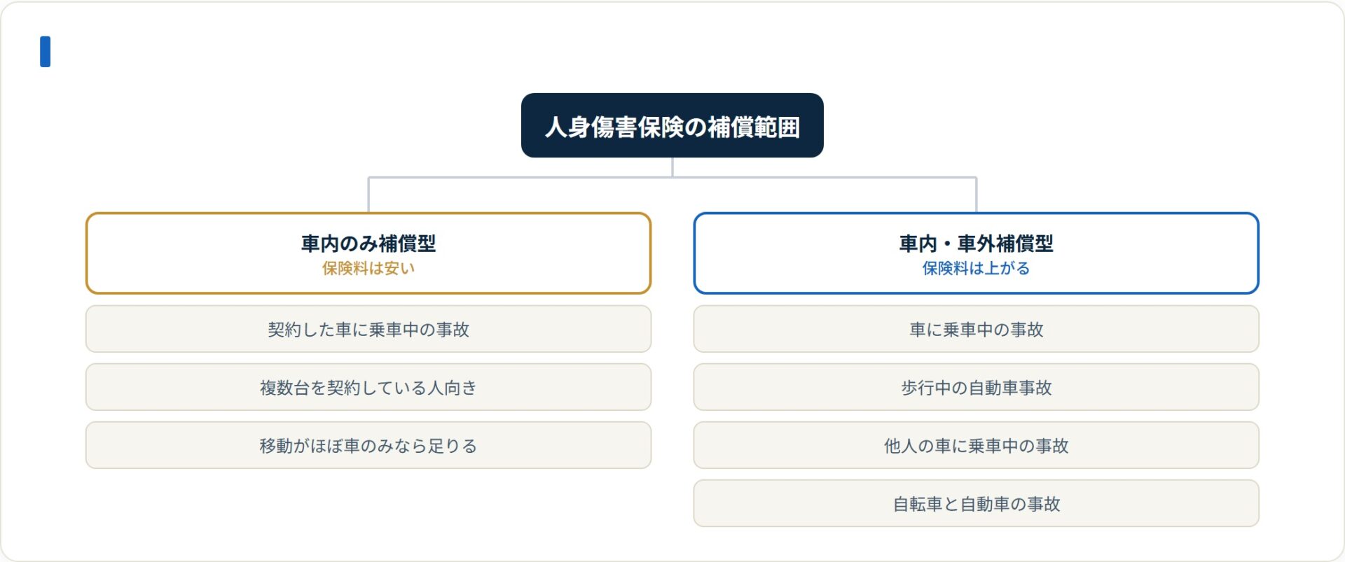 車内のみ補償型は乗車中だけ、車内・車外補償型は歩行中の自動車事故も対象になる。