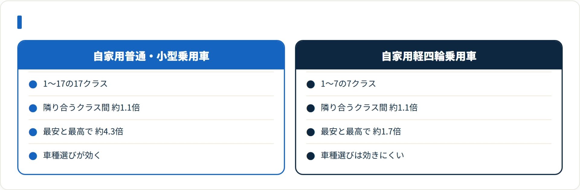 普通車は17クラスで最大約4.3倍、軽自動車は7クラスで約1.7倍の較差になる。