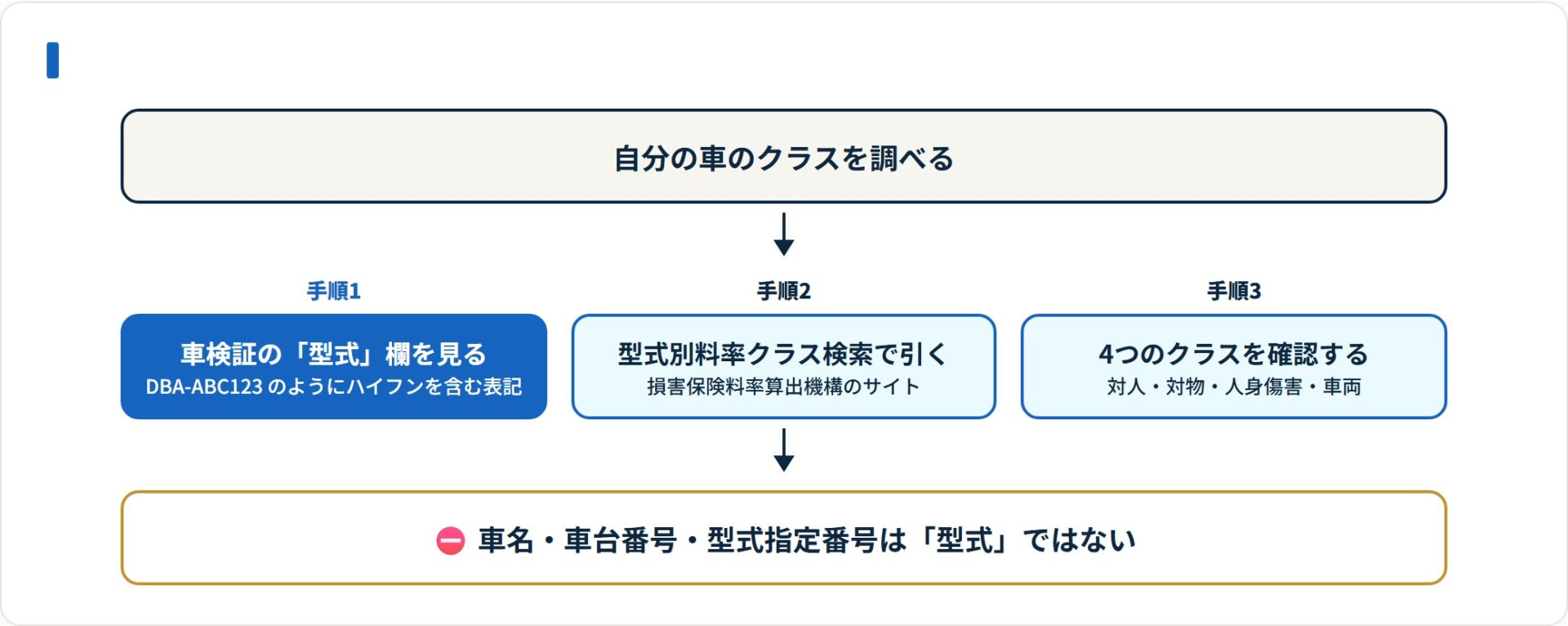 車検証の型式欄から損害保険料率算出機構の検索で4つのクラスを調べられる。