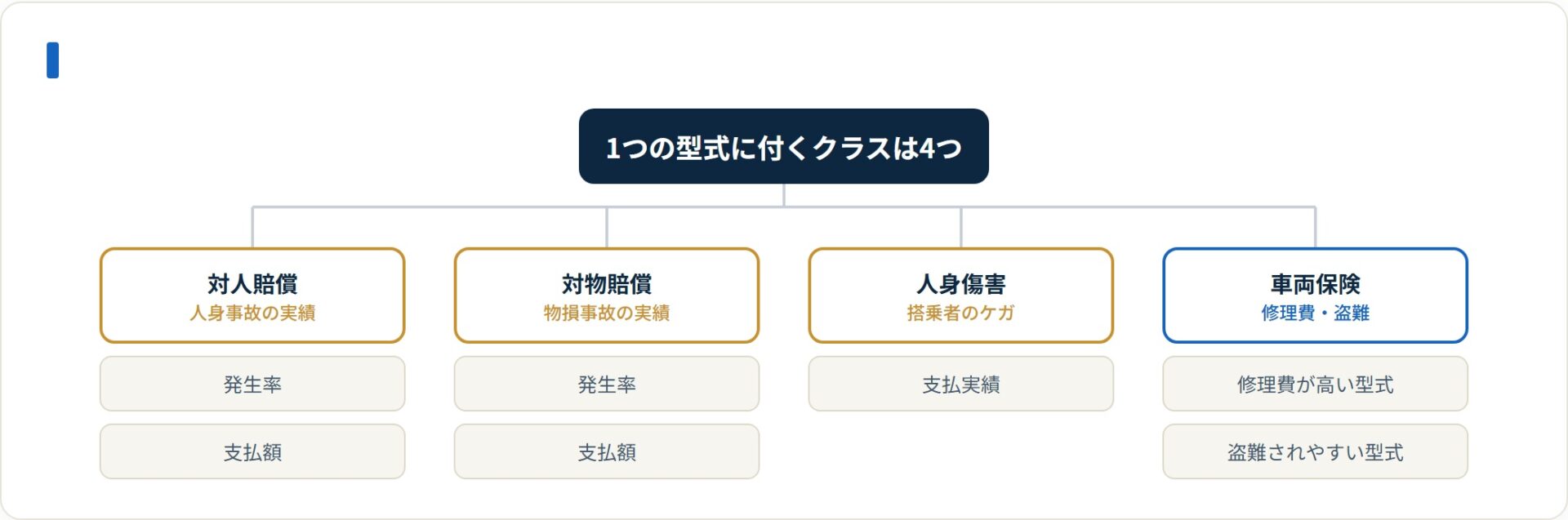 型式別料率クラスは対人・対物・人身傷害・車両の4区分ごとに別々に付く。