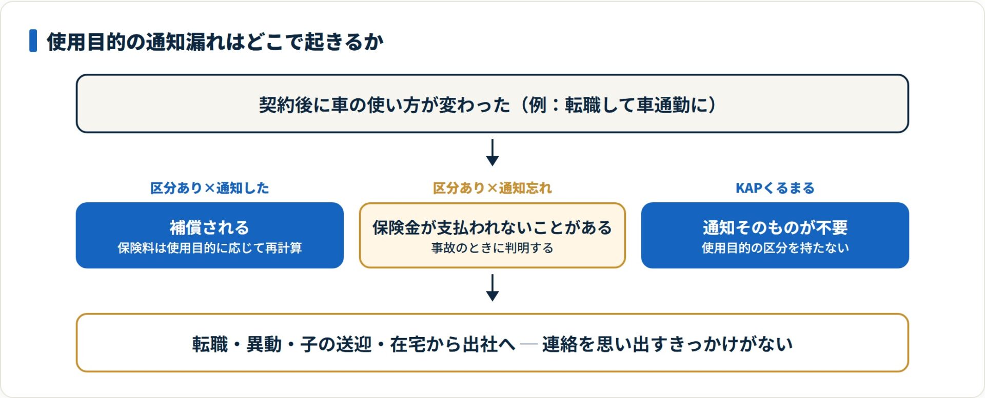 使用目的を区分する保険会社では通知漏れで保険金が支払われないことがあるが、KAPくるまるは区分自体がない。