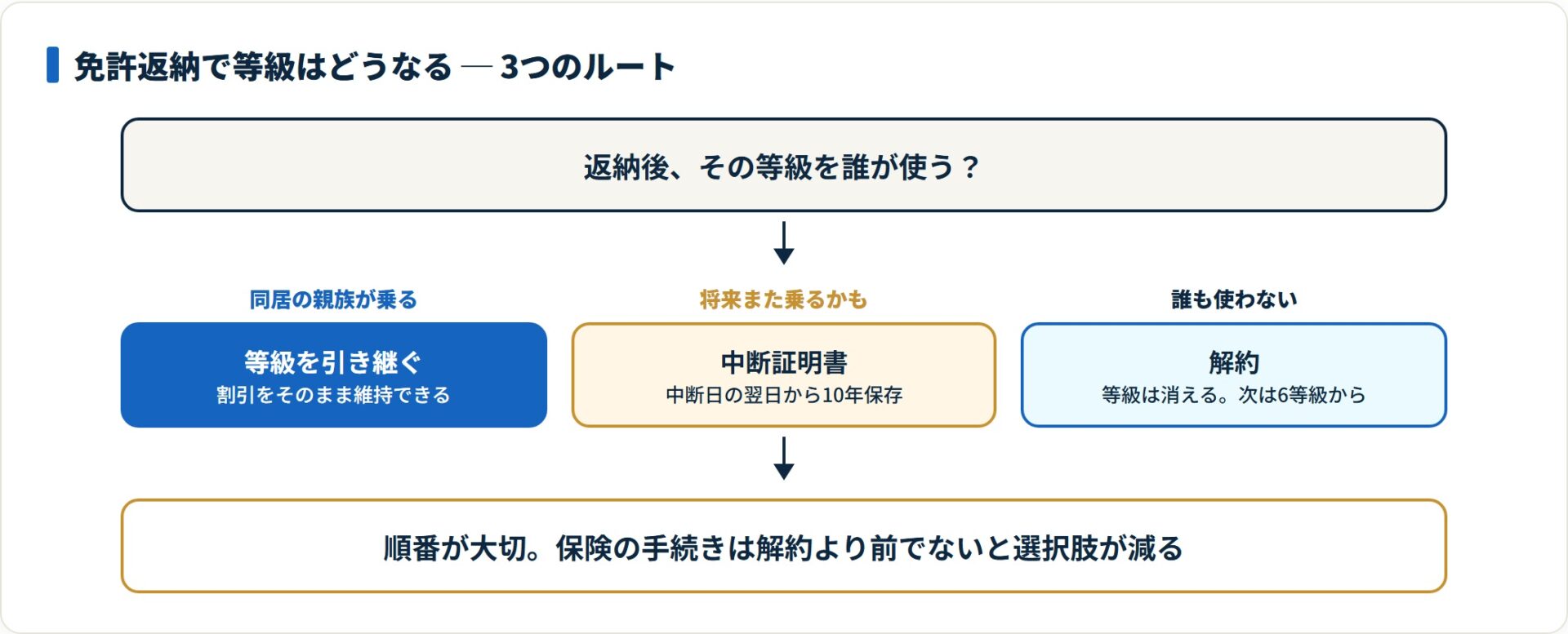 免許返納後の等級は同居の親族への引き継ぎか中断証明書で残せるが、解約すると消えて6等級に戻る。