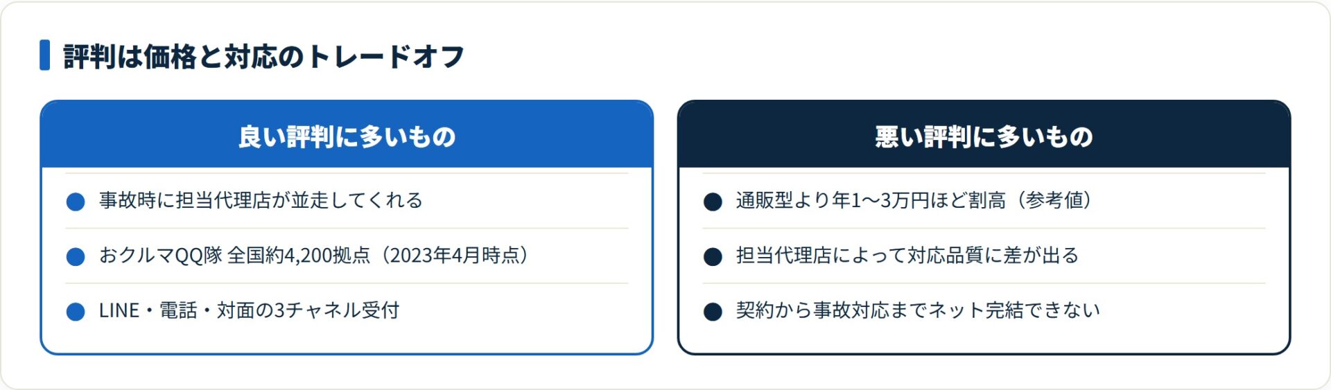 三井住友海上の自動車保険で挙がる良い評判と悪い評判を対比した図