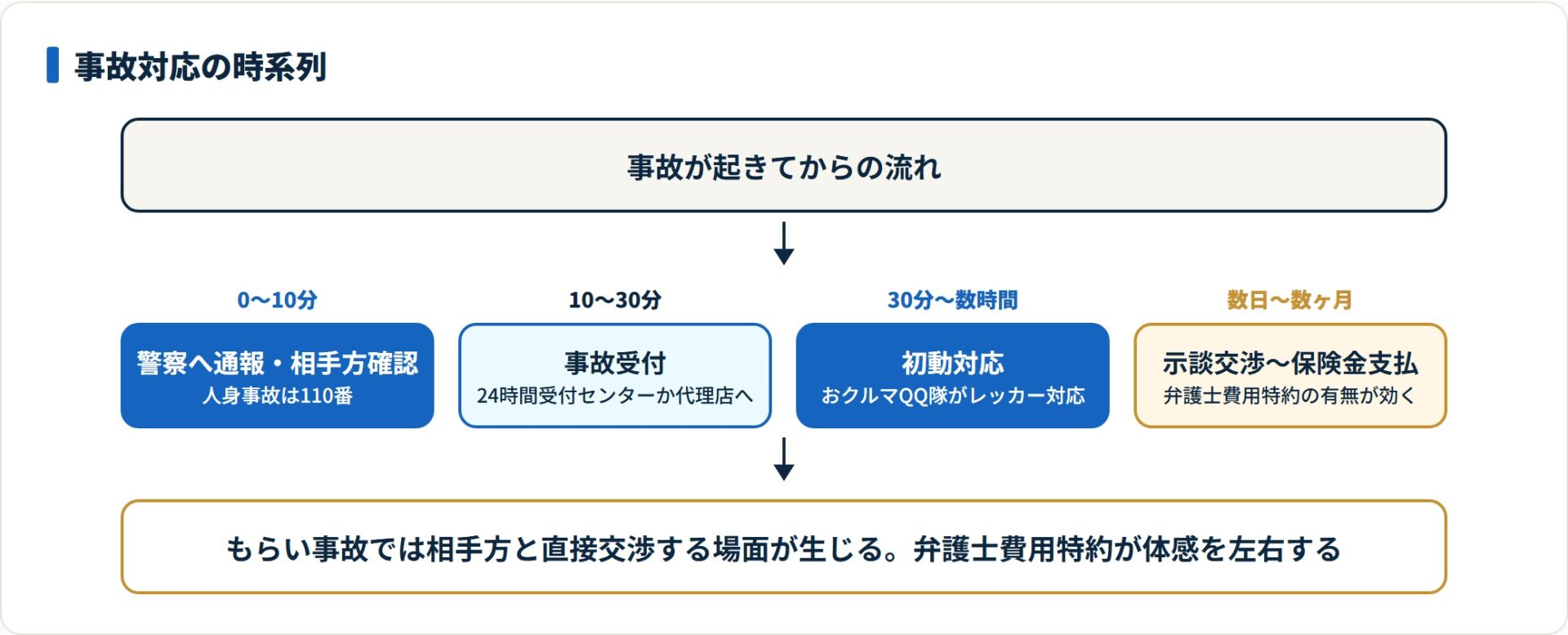 三井住友海上の事故対応を発生直後から保険金支払いまで時系列で示した図