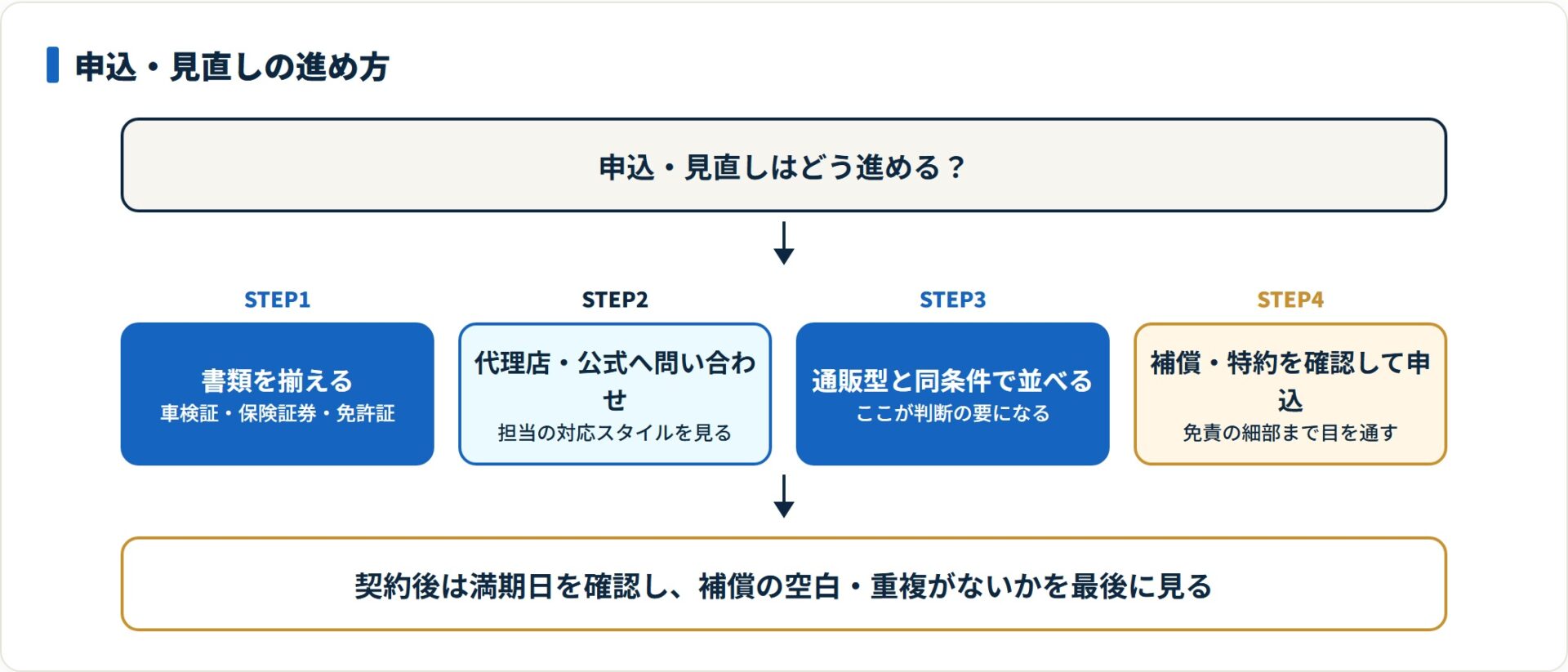 三井住友海上の自動車保険を申し込む・見直すときの手順を示した図