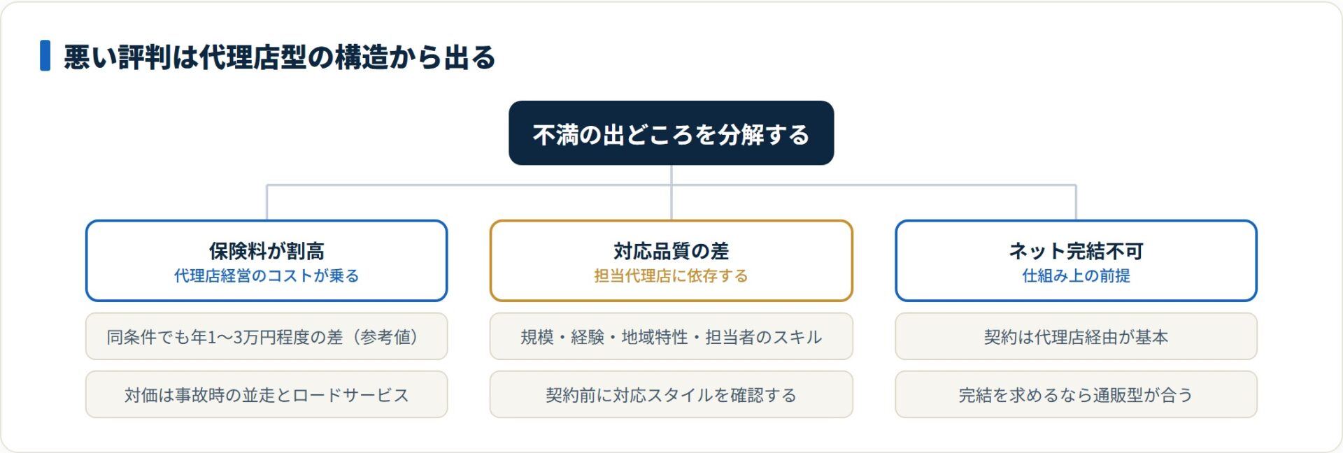 三井住友海上の悪い評判が代理店型の構造から生じる理由を分類した図