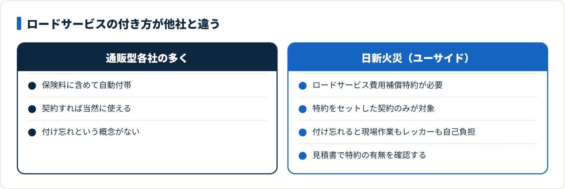 日新火災のロードサービスは自動付帯ではなく、ロードサービス費用補償特約をセットした契約だけが対象。