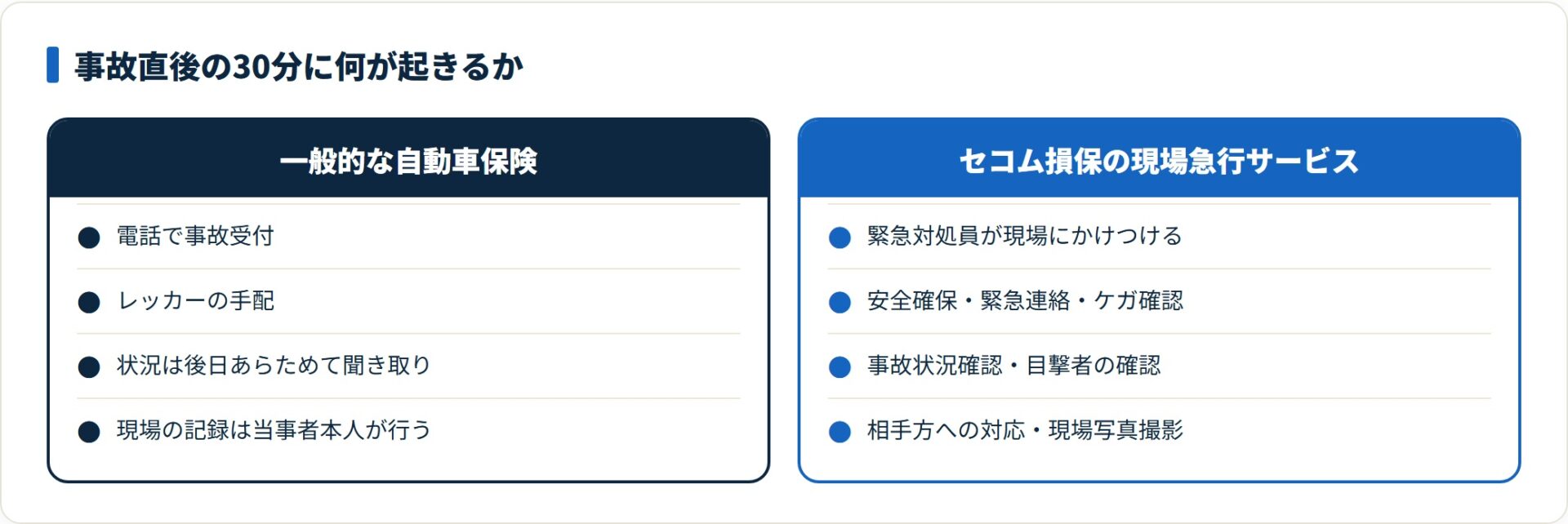 セコム損保は事故現場に緊急対処員がかけつけ、安全確保から現場写真撮影までを代行する。