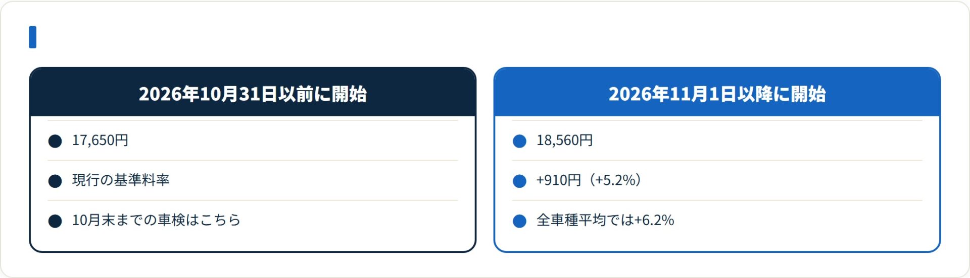 自賠責保険料は2026年11月1日以降に保険期間が始まる契約から910円上がる。