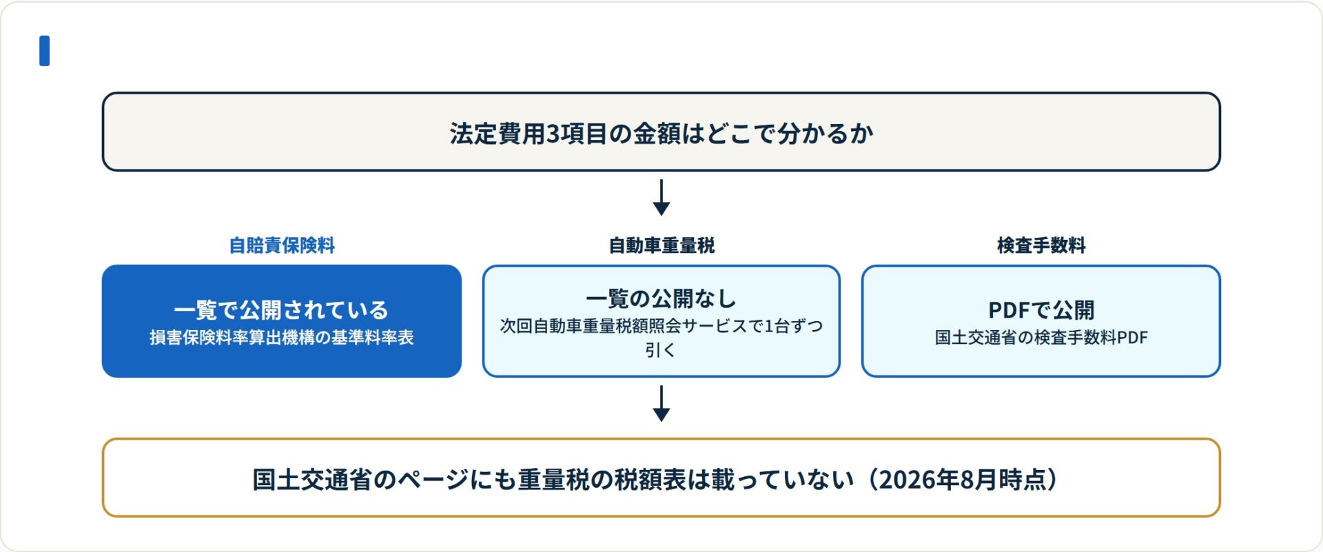 法定費用のうち国が金額を一覧で公表しているのは自賠責保険料だけ。