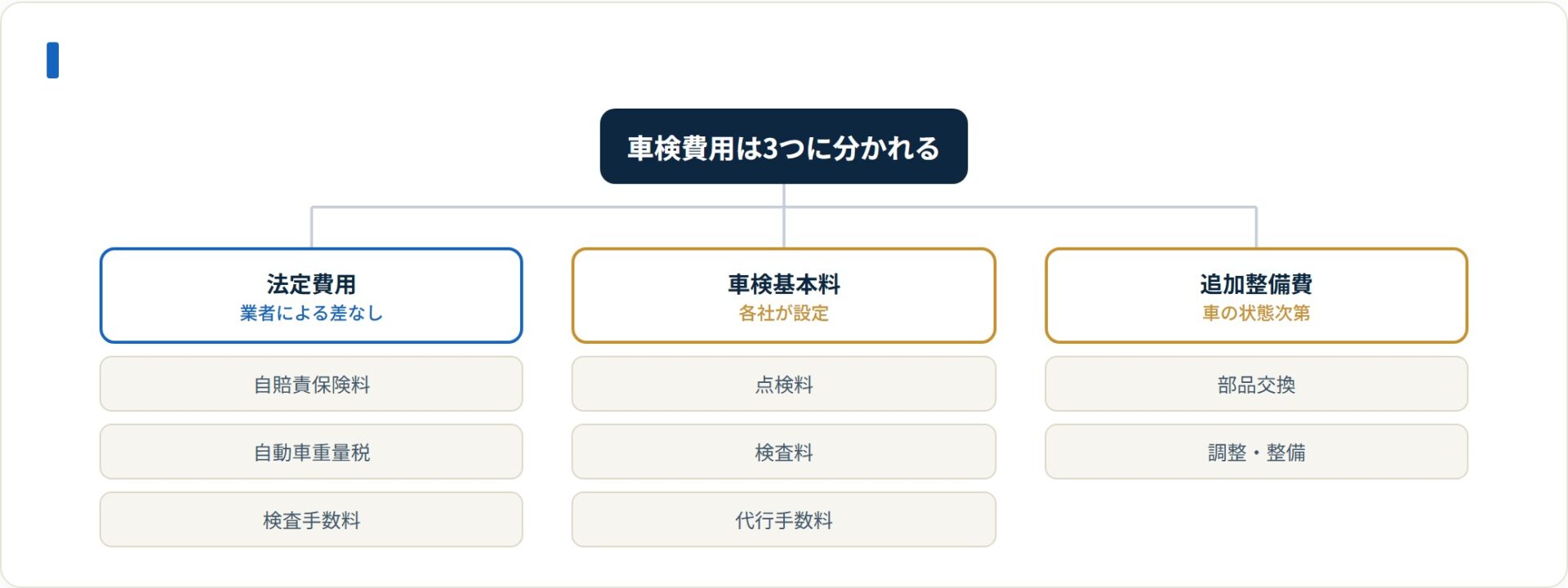 車検費用は法定費用・車検基本料・追加整備費の3つに分かれる。