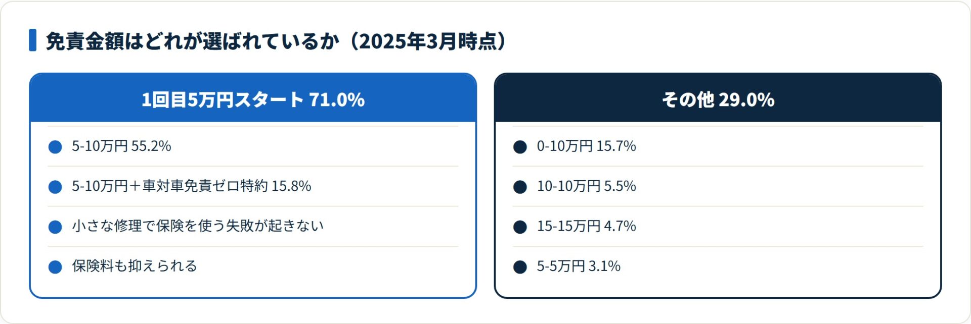 免責金額は1回目5万円スタートが合計71.0%を占め、0-10万円は15.7%にとどまる。
